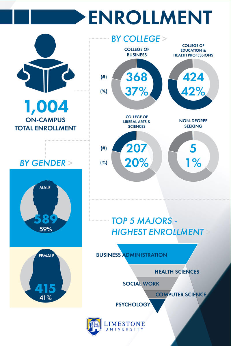 1004 On-Campus Total Enrollment, 59% Male, 41% Female