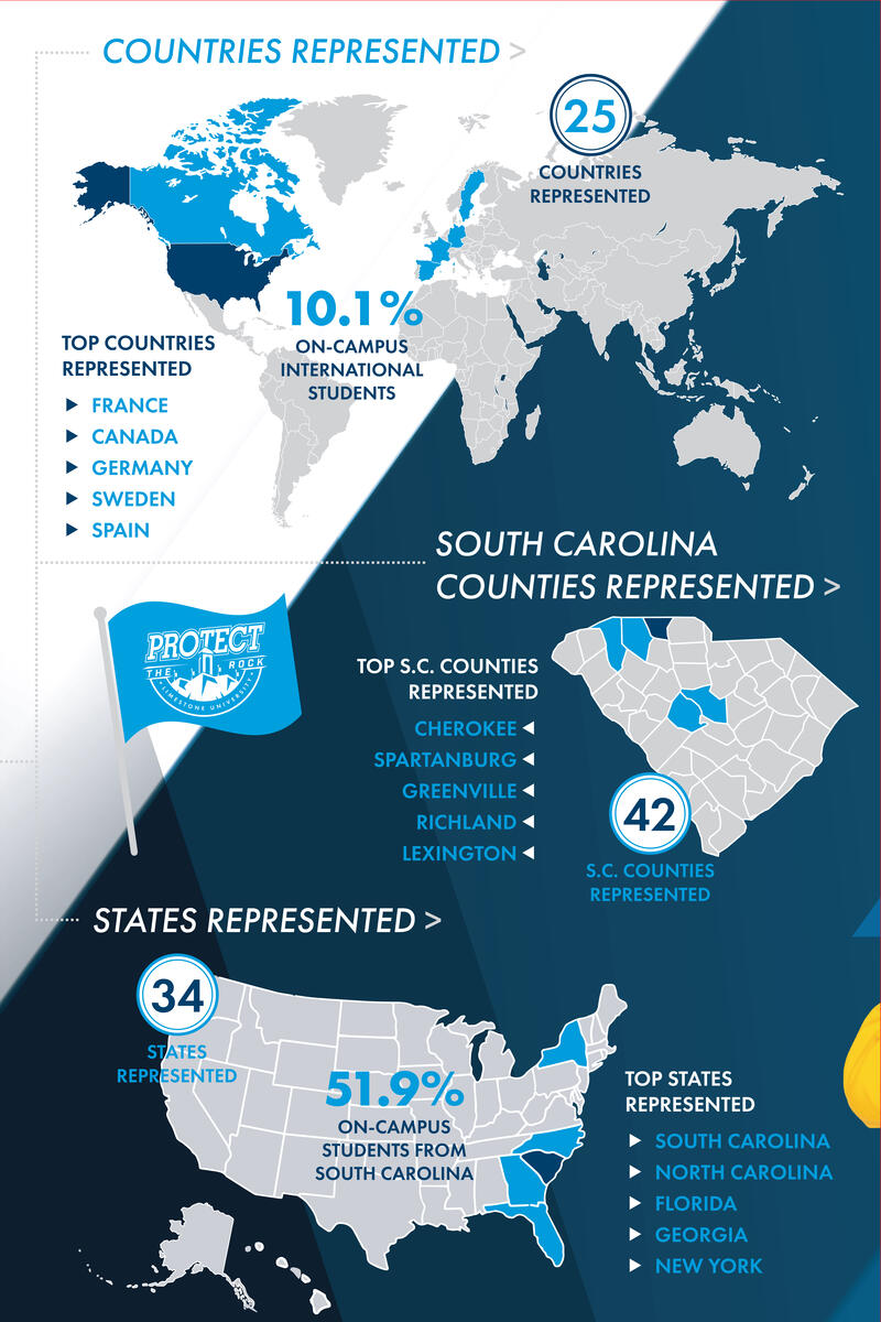 25 Countries represented, 34 States represented, 51.9% On-Campus Students from South Carolina