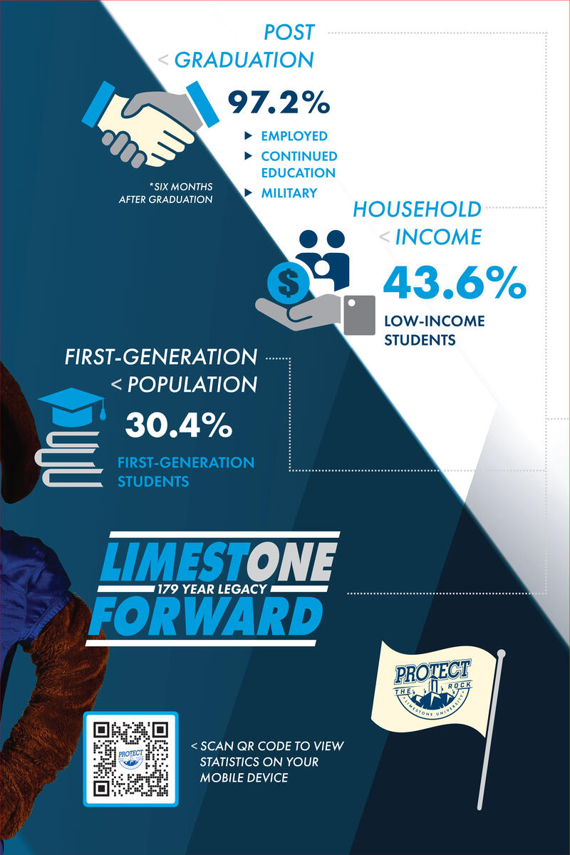 97.2% Post Graduation were employed, continued education or went into the military. 43.6% are Low-Income students, 30.4% are first generation students, Limestone has a 179 Year Legacy
