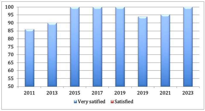 Percent of Employers satisfied with Limestone Student/Graduate’s Initiative and Attitude