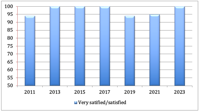 Percent of Employers satisfied with Limestone Student/Graduate’s Communication skills