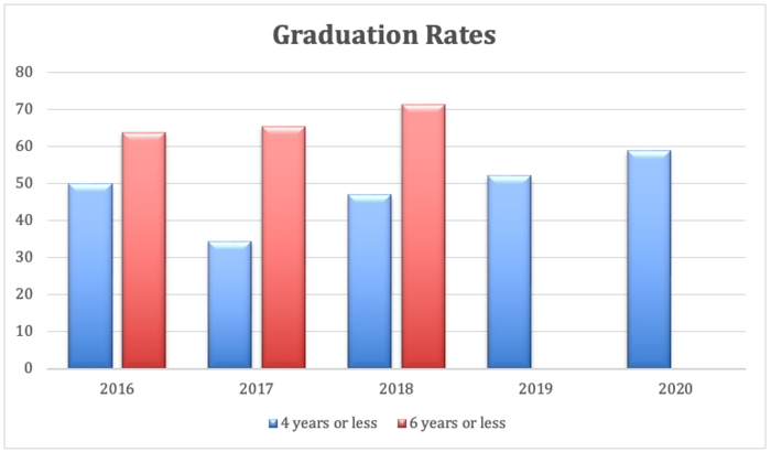 Business Student Retention Rates